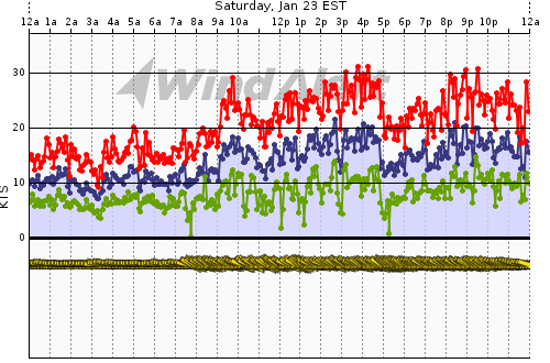 Frostbiting Week 8 Wind Data